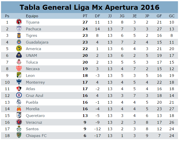 Tabla General Al Momento | tabla general al momento previa queretaro vs america Tabla General Al Momento | tabla general al momento previa queretaro vs america