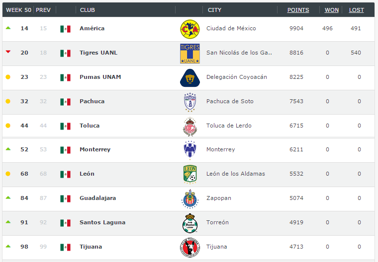 Liga MX, los clubes mexicanos dominan el ranking de clubes de la