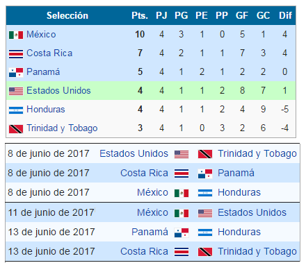 Proximos juegos de Mexico rumbo a Rusia 2018 y tabla posiciones hexagonal
