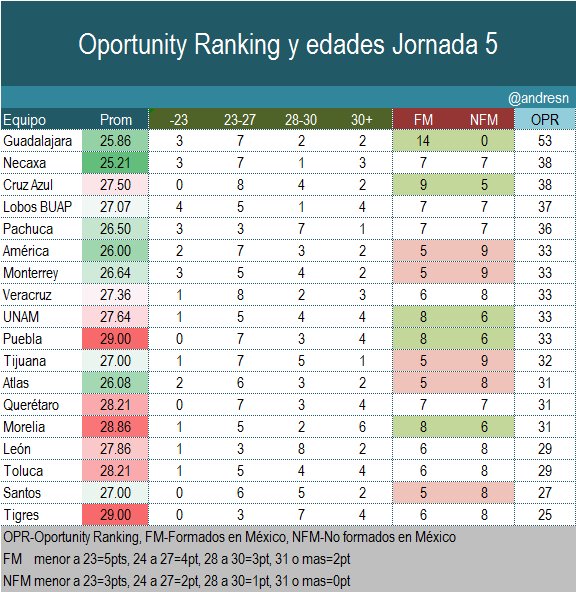 Resumen de goles de la jornada - Edad%20de%20jugadores%20de%20la%20jornada%205%20del%20futbol%20mexicano 