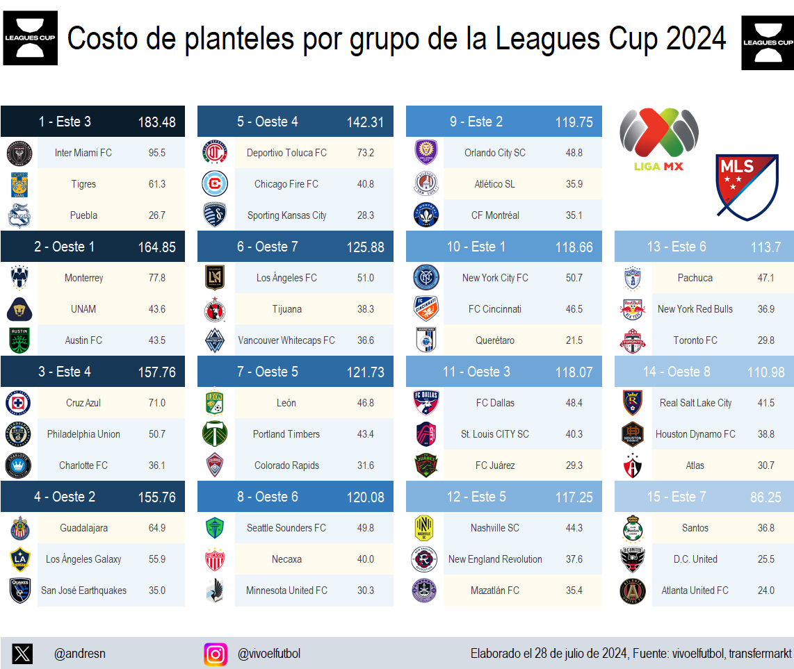 Costo de los equipos de la Leagues Cup 2024