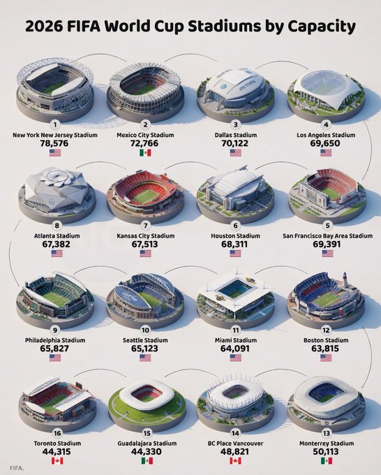 Capacidad de estadios del mundial fifa 2026